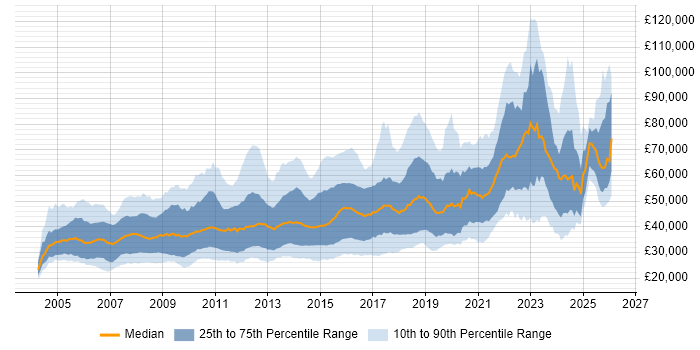 Salary distribution trend for C# Software Engineer job vacancies in the UK
