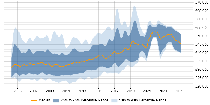 Salary distribution trend for C# VB.NET Developer job vacancies in the UK Salary distribution trend for C# VB.NET Developer job vacancies in the UK