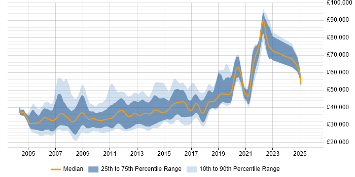 Salary distribution trend for C# Web Application Developer job vacancies in the UK