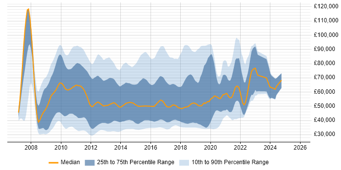 Salary distribution trend for C# WPF Developer job vacancies in the UK