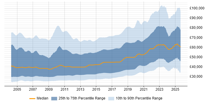Salary distribution trend for jobs in the UK citing C# Salary distribution trend for jobs in the UK citing C#