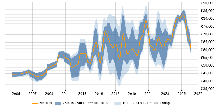 Salary distribution trend for jobs in the UK citing CSIRT