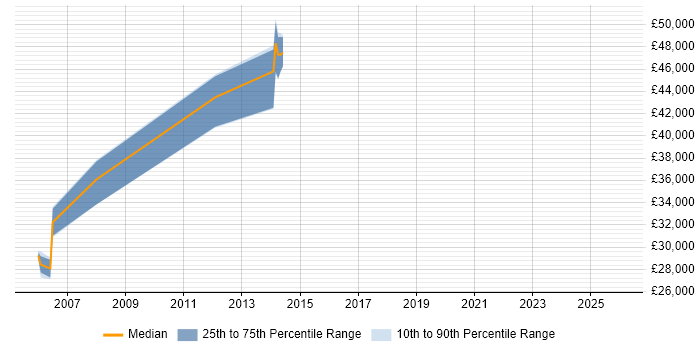 Salary distribution trend for jobs in the UK citing CSQE