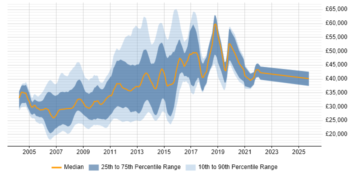 Salary distribution trend for CSS Developer job vacancies in the UK