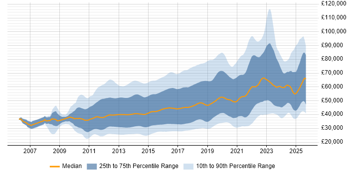 Salary distribution trend for jobs in the UK citing CSS3