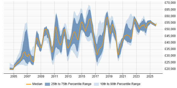 Salary distribution trend for jobs in the UK citing CTC Cleared