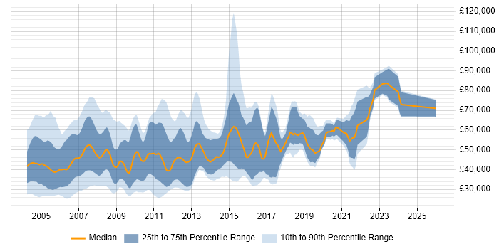 Salary distribution trend for jobs in the UK citing CTI