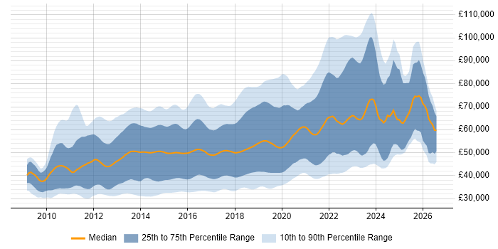 Salary distribution trend for jobs in the UK citing Cucumber