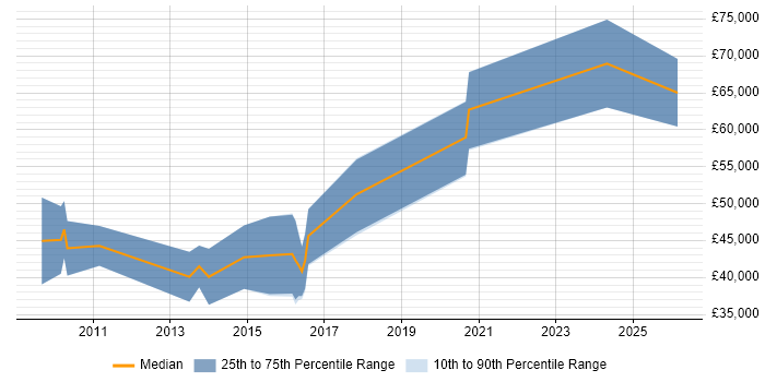 Salary distribution trend for CUDA Engineer job vacancies in the UK