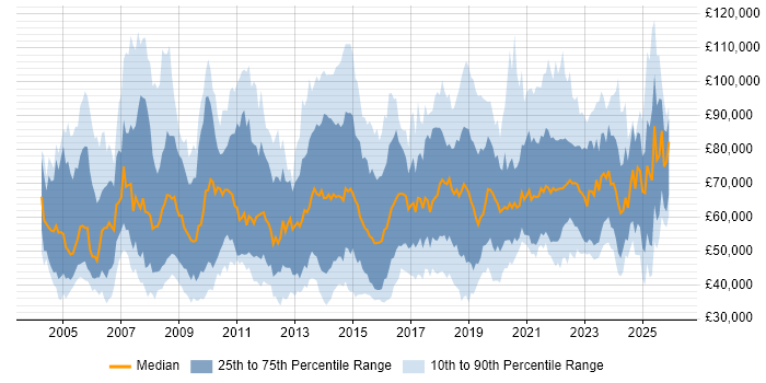 Salary distribution trend for jobs in the UK citing Culture Change