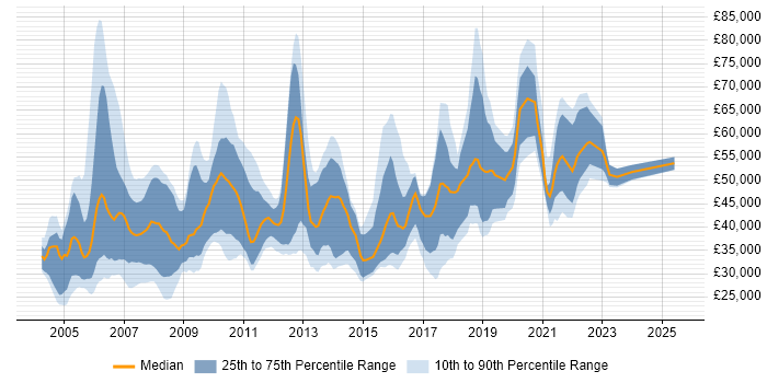Salary distribution trend for jobs in the UK citing Customer Analysis