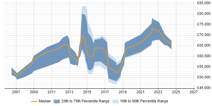 Salary distribution trend for Customer Analytics Manager job vacancies in the UK
