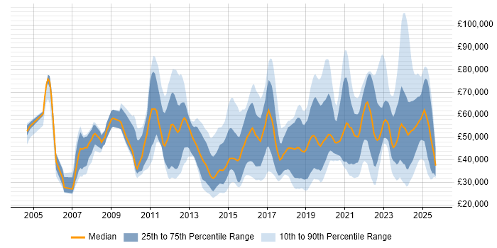 Salary distribution trend for jobs in the UK citing Customer-Centric Approach