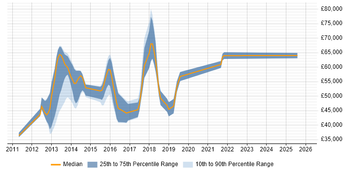 Salary distribution trend for jobs in the UK citing Customer-Centric Development