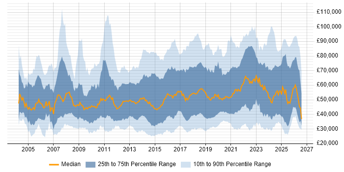 Salary distribution trend for jobs in the UK citing Customer-Centricity