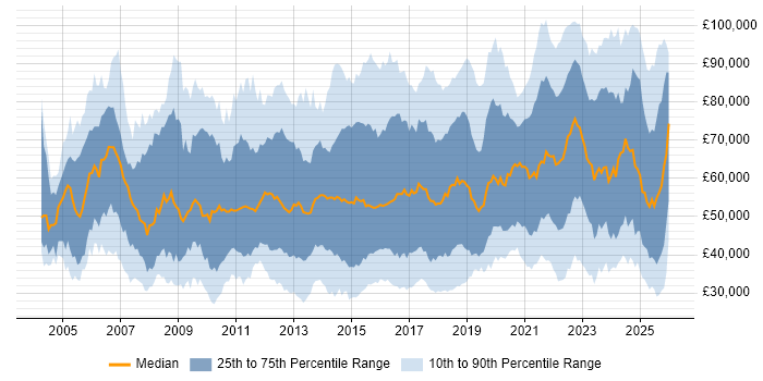 Salary distribution trend for jobs in the UK citing Customer Engagement