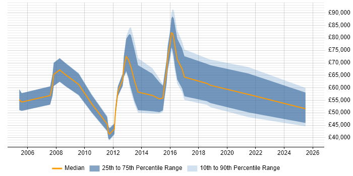 Salary distribution trend for Customer Experience Consultant job vacancies in the UK