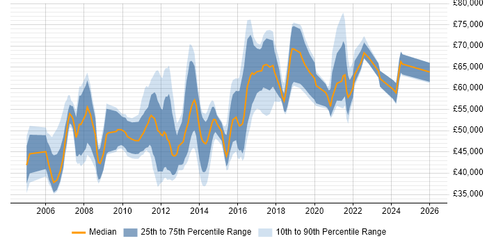 Salary distribution trend for Customer Experience Manager job vacancies in the UK