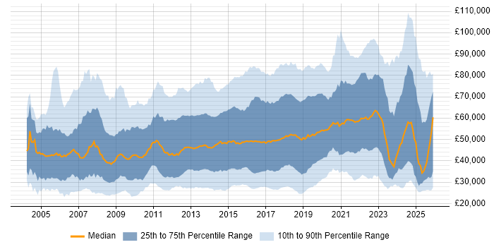 Salary distribution trend for jobs in the UK citing Customer Experience