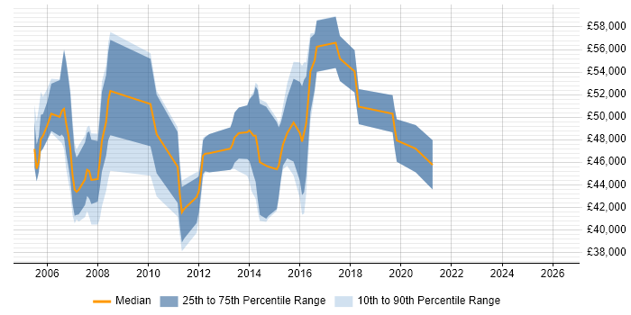 Salary distribution trend for Customer-Facing Project Manager job vacancies in the UK