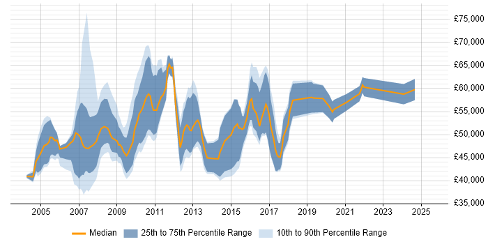 Salary distribution trend for Customer Insight Manager job vacancies in the UK Salary distribution trend for Customer Insight Manager job vacancies in the UK