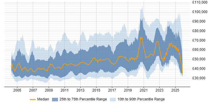Salary distribution trend for jobs in the UK citing Customer Insight