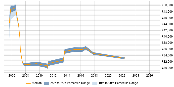 Salary distribution trend for Customer Relationship Analyst job vacancies in the UK