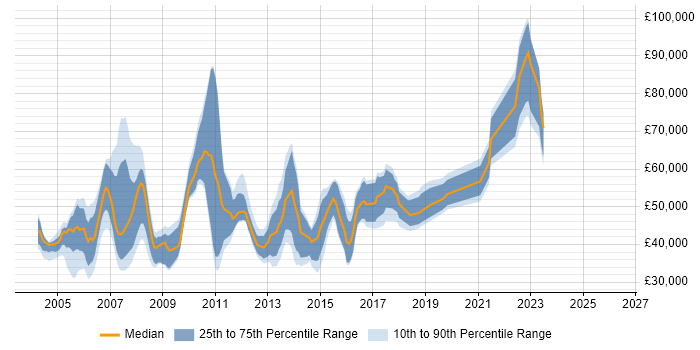 Salary distribution trend for Customer Relationship Manager job vacancies in the UK