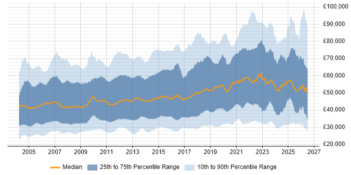 Salary distribution trend for jobs in the UK citing Customer Requirements