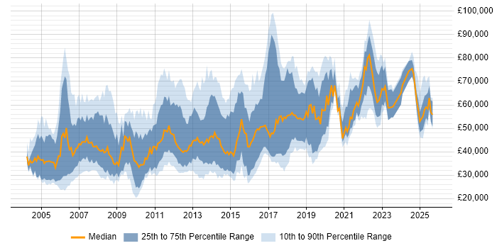Salary distribution trend for jobs in the UK citing Customer Segmentation