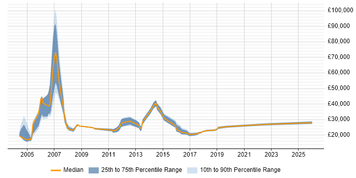 Salary distribution trend for Customer Service Executive job vacancies in the UK