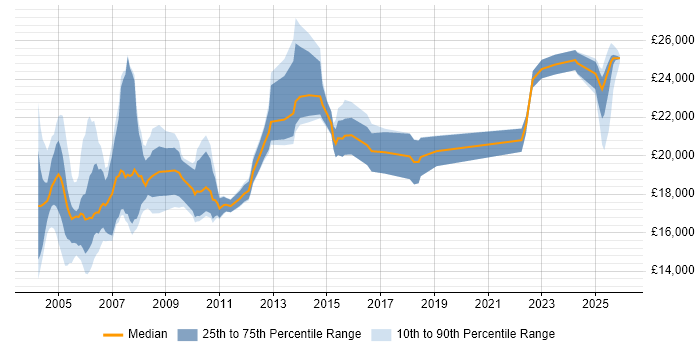 Salary distribution trend for Customer Service Representative job vacancies in the UK