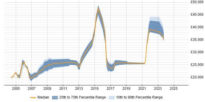 Salary distribution trend for Customer Service Specialist job vacancies in the UK