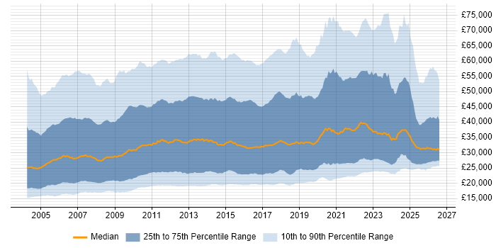 Salary distribution trend for jobs in the UK citing Customer Service