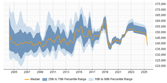 Salary distribution trend for Customer Services Manager job vacancies in the UK Salary distribution trend for Customer Services Manager job vacancies in the UK