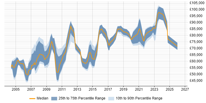 Salary distribution trend for Customer Solutions Architect job vacancies in the UK