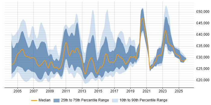 Salary distribution trend for Customer Support Engineer job vacancies in the UK