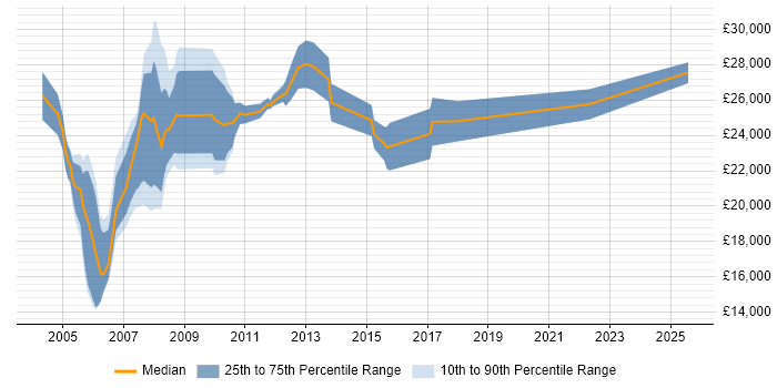 Salary distribution trend for Customer Support Representative job vacancies in the UK Salary distribution trend for Customer Support Representative job vacancies in the UK