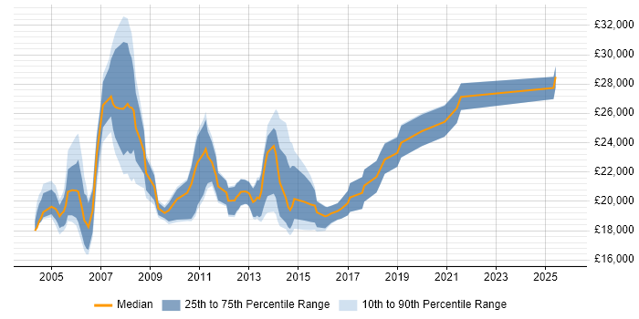 Salary distribution trend for Customer Support Technician job vacancies in the UK Salary distribution trend for Customer Support Technician job vacancies in the UK