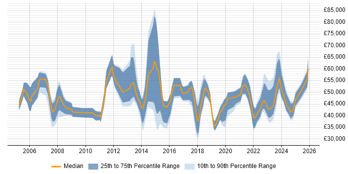 Salary distribution trend for jobs in the UK citing CWNA