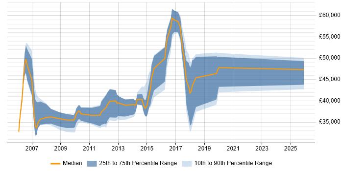 Salary distribution trend for jobs in the UK citing cXML