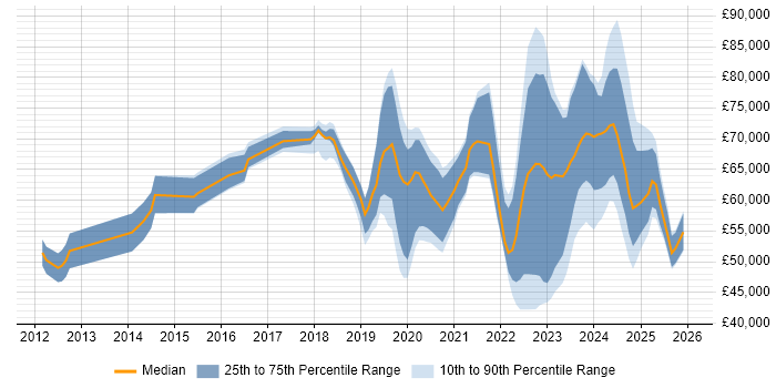 Salary distribution trend for jobs in the UK citing Cyber Assurance