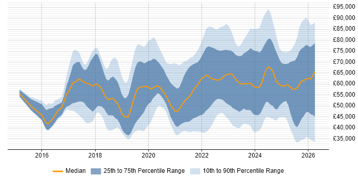 Salary distribution trend for jobs in the UK citing Cyber Essentials PLUS