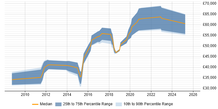 Salary distribution trend for Cyber Intelligence Analyst job vacancies in the UK