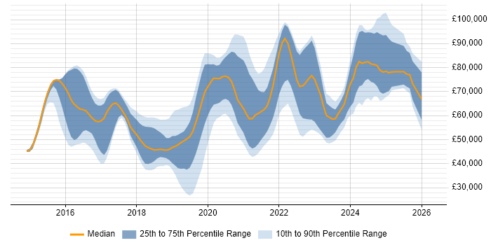 Salary distribution trend for jobs in the UK citing Cyber Kill Chain