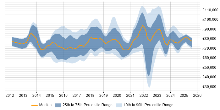 Salary distribution trend for Cybersecurity Architect job vacancies in the UK