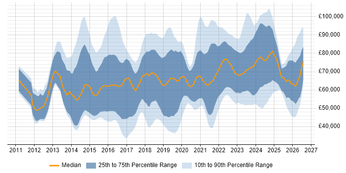 Salary distribution trend for Cybersecurity Consultant job vacancies in the UK