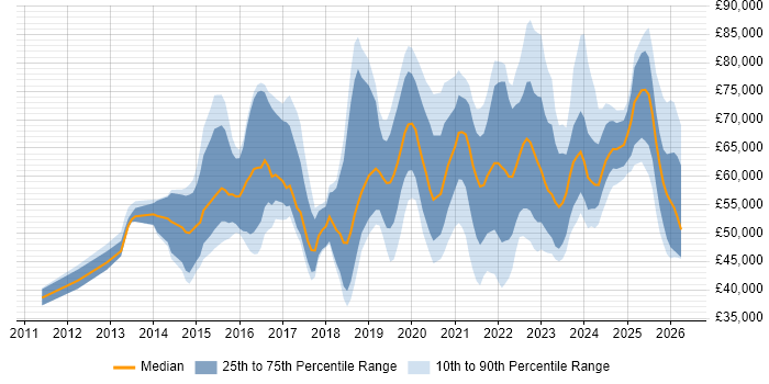 Salary distribution trend for Cybersecurity Specialist job vacancies in the UK