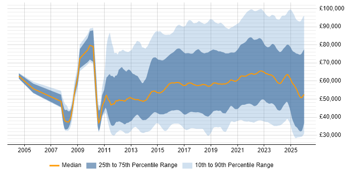 Salary distribution trend for jobs in the UK citing Cybersecurity