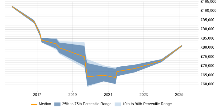 Salary distribution trend for Cyber Threat Intelligence Specialist job vacancies in the UK